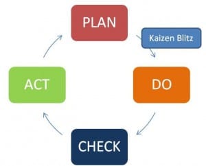 PDCA ja kaizen blitz PDCA 300x242 Kaizen Blitz kummide vilinal parendustega kohapealt minema